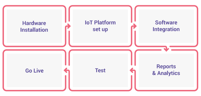 IoT Implementation