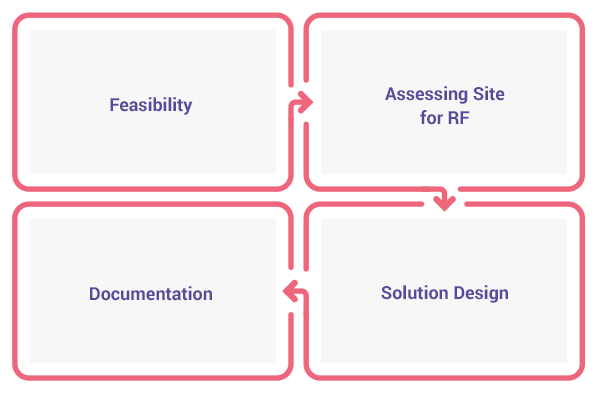 IoT Solution Development