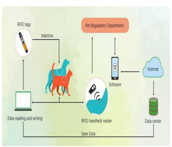 Animal Tracking System