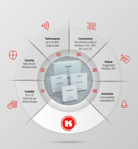IoT Hardware and Devices
